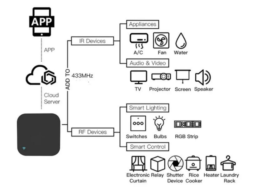 Пульт дистанционного управления c IR+RF+Wifi для умного дома , Tuya Smart life, Smart Home K1-000191 фото