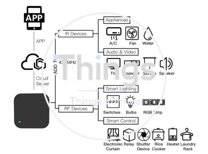 Пульт дистанционного управления c IR+RF+Wifi для умного дома , Tuya Smart life, Smart Home K1-000191 фото