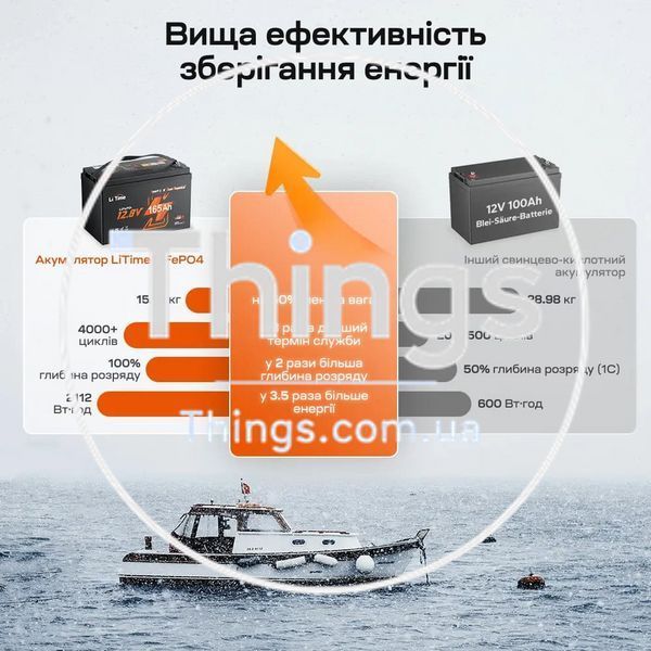 Акумуляторна батарея літій-залізо-фосфатна з Bluetooth та підігрівом стартерна / тягова 12.8В 165А*год LiFePO4 LiTime Dual Purpose L12V165-150-DP-BT-CCA1K2-4-A100 K3-44-00532 фото